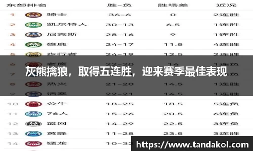 灰熊擒狼，取得五连胜，迎来赛季最佳表现